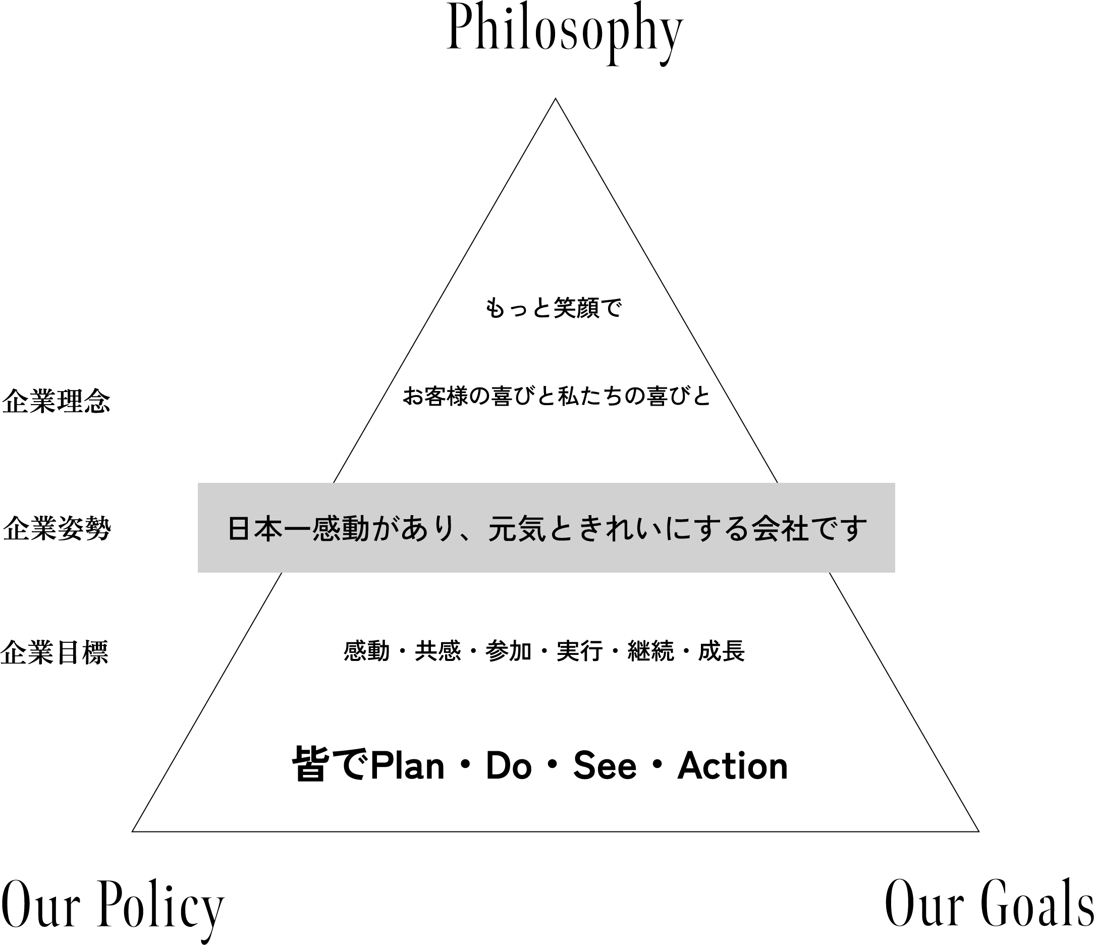 日本一感動があり元気とキレイにする会社です